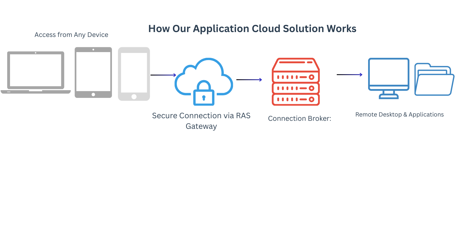 Access from Any Device