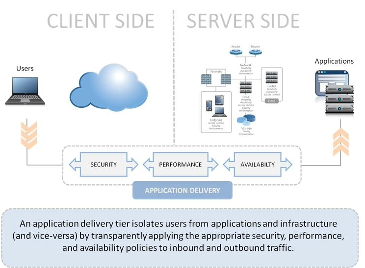 Application Delivery Architecture